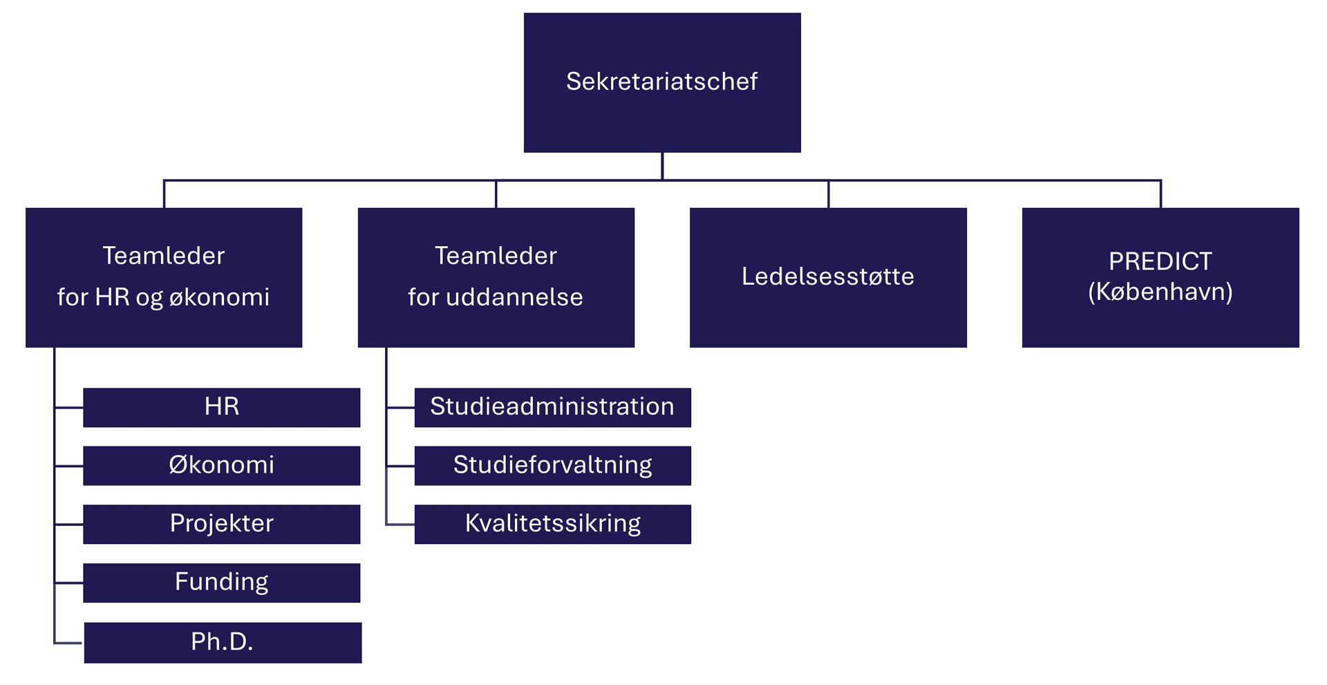 Diagram over administrationen på Klinisk Institut